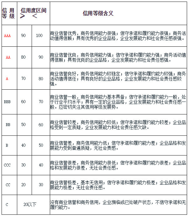 信用等級(jí)符號(hào)及釋義_Itrust互聯(lián)網(wǎng)信用認(rèn)證 (1).jpg